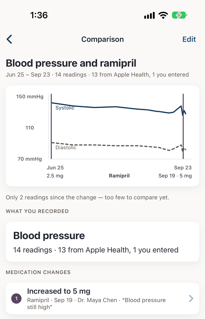 Blood pressure drawn beside ramipril's change from 2.5 to 5 mg, with the note that two readings since the change are too few to compare yet, and the change itself with who made it