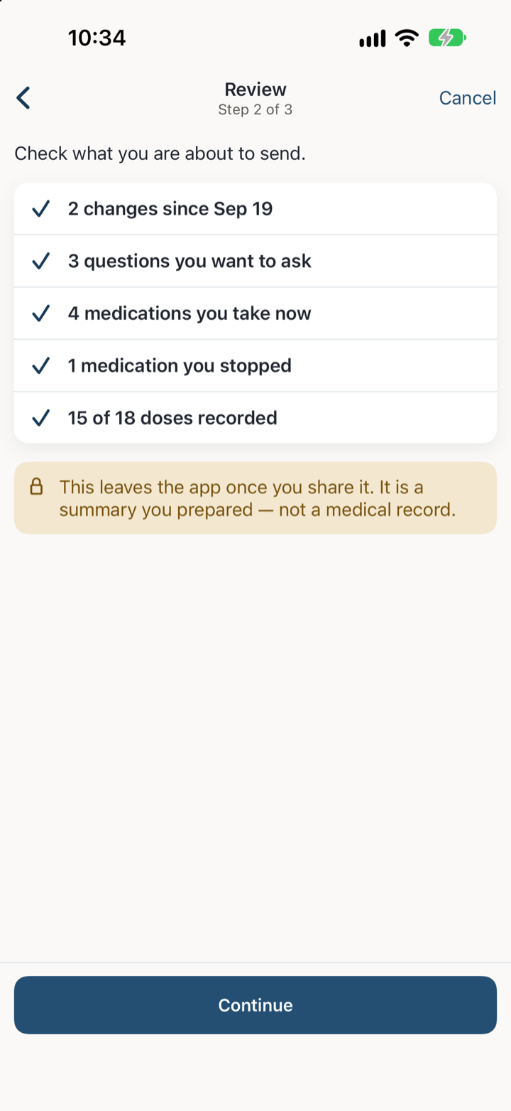 Review, step 2 of 3: what the summary holds — the changes since the last visit, the questions to ask, the medications taken now and stopped, the doses recorded — before it is sent